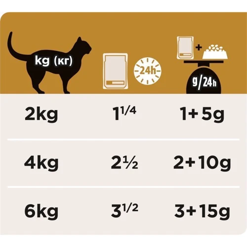 Влажный корм Pro Plan Veterinary Diets NF Renal Function при болезнях почек с курицей 10x85 г (7613035221062): Класс Супер премиум