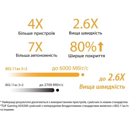 Маршрутизатор Wi-Fi Asus TUF-AX4200: Кількість антен 4