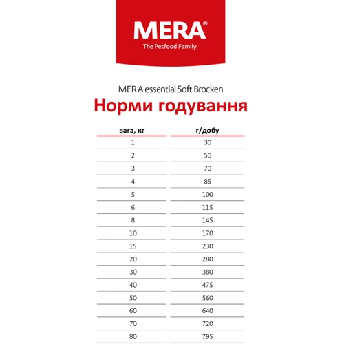 Сухой корм Mera Essential Soft Brocken для собак с нормальным уровнем активности мягкая крокета 2 кг (061242 - 1230): Тип Сухой корм
