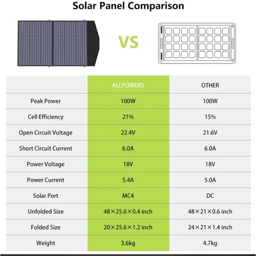 Солнечная панель Allpowers 100W Solar Panel фото 3