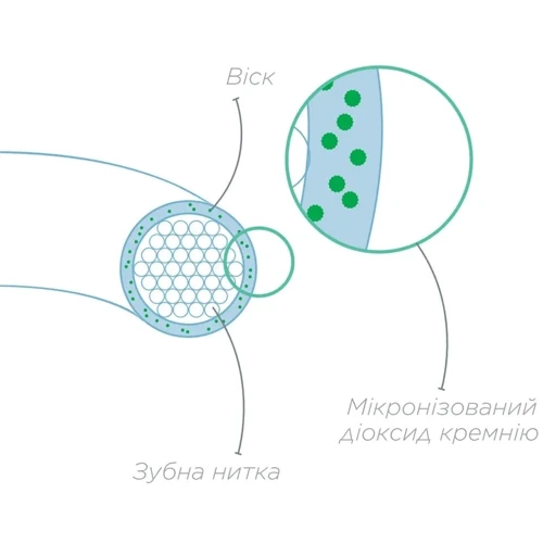 GUM Original White Floss Зубна нитка вощена з фторидом 30 m: Країна виробник Китай