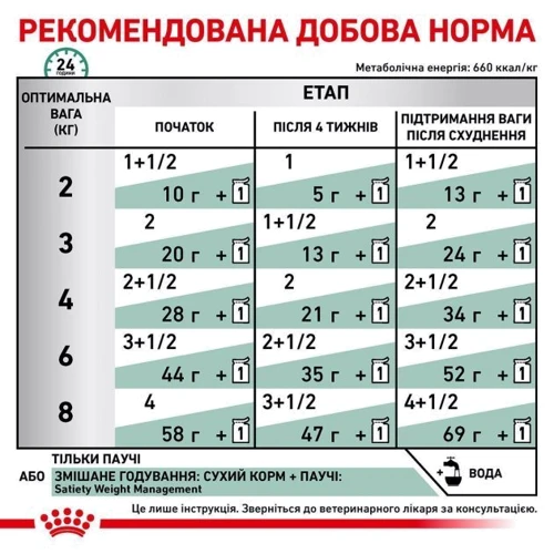 Влажный корм для котов Royal Canin Satiety Weight Management для снижения веса 85 г (1070001): Возраст Взрослые