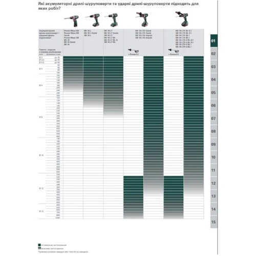 Шуруповерт Metabo BS 18 LT BL (602325550): Макс. число оборотов холостого хода 0–600 / 0–2100 об/мин