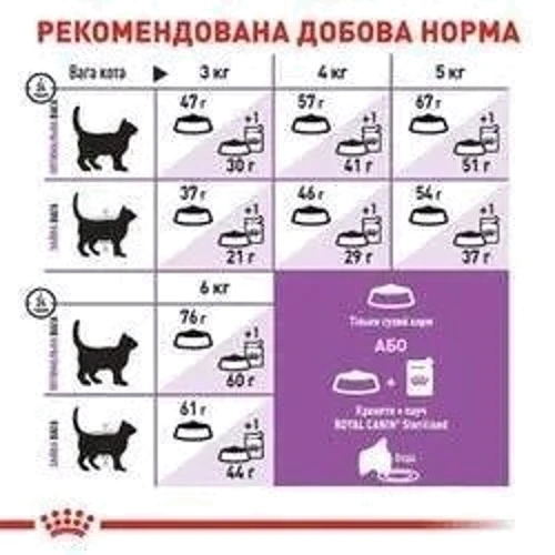 Сухой корм Royal Canin Sterilised для стерилизованных кошек и кастрированных котов 10 кг (2537100): Класс Супер премиум