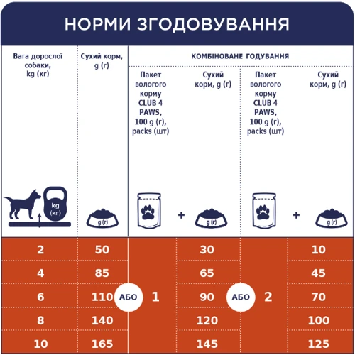 Сухой корм Club 4 Paws Premium с курицей для взрослых собак малых пород 0.9 кг (B4520601): Свойства Основное питание, Забота о пищеварении