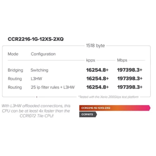 Маршрутизатор Wi-Fi Mikrotik CCR2216-1G-12XS-2XQ: Максимальна швидкість 1 Гбит/с