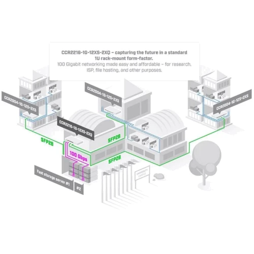 Маршрутизатор Wi-Fi Mikrotik CCR2216-1G-12XS-2XQ: Інтерфейс підключення (LAN-порт) 12x 25G SFP28, 1х 1G Ethernet
