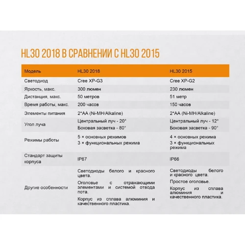Фонарь Fenix HL30 (2018) Cree XP-G3 серый (HL30GY2018): Светодиоды CREE XP-G