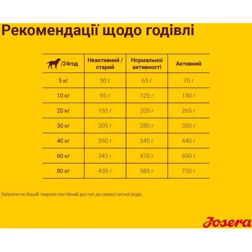 Сухой корм для собак Josera Lamb & Rice с мясом ягненка и рисом 12.5 кг (50012842): Свойства Забота о пищеварении, Забота о коже и шерсти, Основное питание