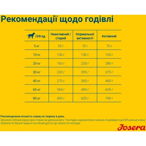 Сухой корм для собак Josera Light & Vital для снижения и удержания веса 12.5 кг (50012847): Основные ингредиенты Ячмень, Горох, Домашняя птица