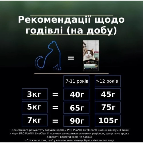 Сухой корм Pro Plan LiveClear Sterilised Snr. для стерилизованных котов и кошек +7 с индейкой 1.4 кг (7613287232731): Вес упаковки 1.4 кг