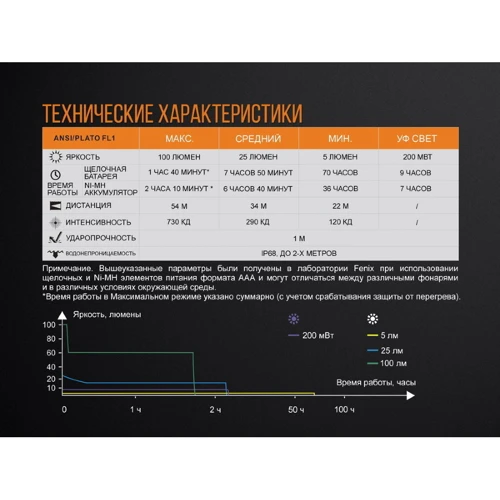 Ліхтар Fenix ​​LD05 V2.0 Cree XQ-E HI warm white (100 люмен + 200 мВ) (LD05V20): Кількість режимів 4