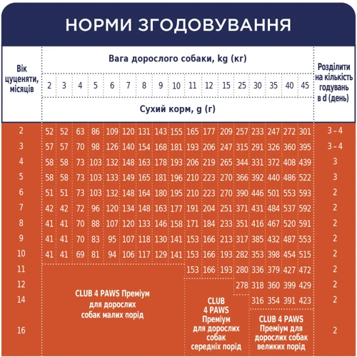 Сухой корм Club 4 Paws Premium Puppies для щенков всех пород с курицей 0.4 кг (4820083909443): Класс Премиум