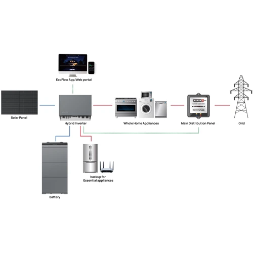 Комплект энергонезависимости Ecoflow Power Ocean емкость 5 kWh (трехфазный мощностью 10 kW): Разъемы для подзарядки Зарядка от автомобиля, Зарядка от солнечной панели, Зарядка от сети