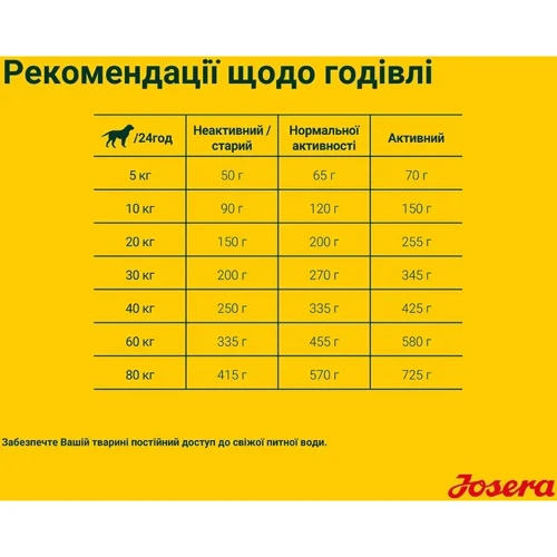 Сухой корм для собак Josera Nature Energetic беззерновой с мясом птицы 12.5 кг (50012859): Свойства Забота о пищеварении, Для активных собак, Основное питание, Поддержка физической формы