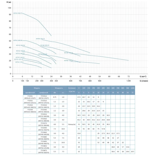 Leo 3.0 насос центробежный 380В 2.2кВт Hmax 29.6м Qmax 400л/мин (7715543)