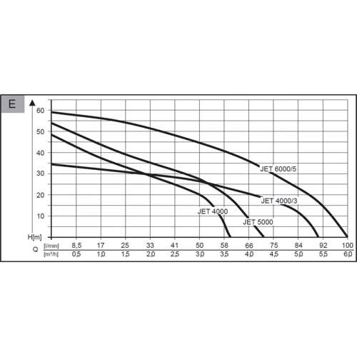 Садовый насос AL-KO Jet 6000/5 Premium (11284460): Производительность, л/ч 6000