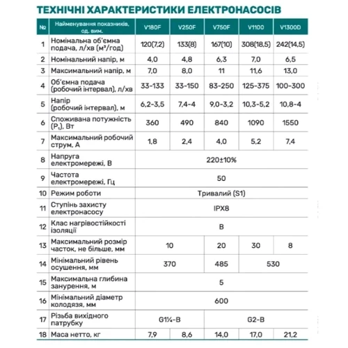 Дренажно-фекальный насос NPO V250F (4823121301230): Мощность, кВт 0.49