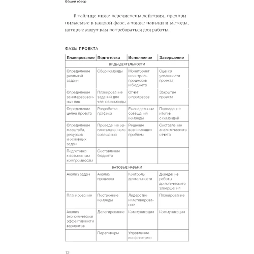 Гид HBR Управление проектами: Количество страниц 188