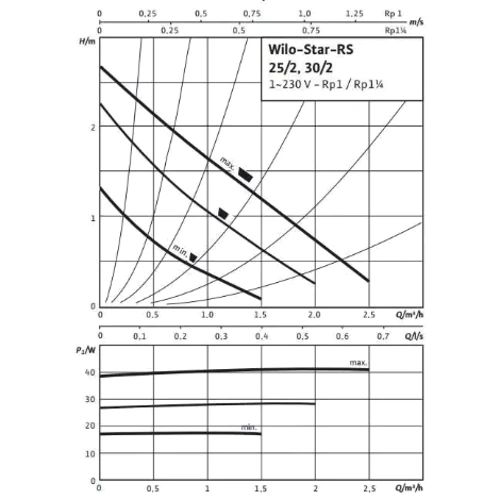 Насос циркуляционный Wilo Star-RS 30/2, 2", 10 бар, 180 мм, 45 Вт, 230V: Мощность, кВт 0.045