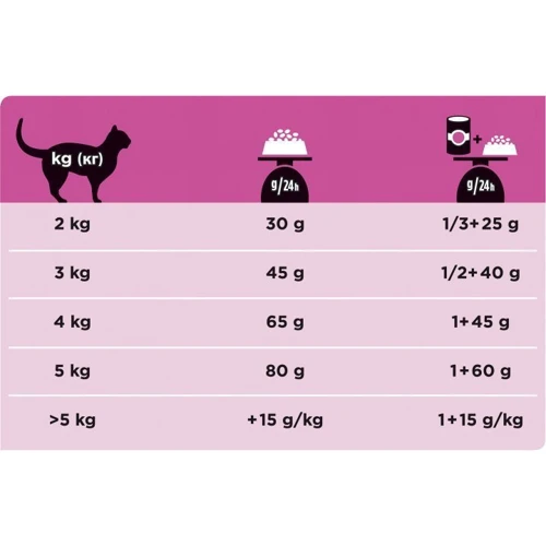 Сухой корм для кошек Pro Plan Veterinary Diets Urinary при мочекаменной болезни 1.5 кг (7613035160552): Порода Все породы