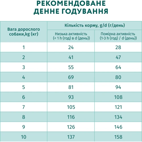 Сухой корм Optimeal for adult dogs of miniature breeds для взрослых собак миниатюрных пород с высоким содержанием лосося 4 кг (4820215369992): Вес упаковки 4 кг