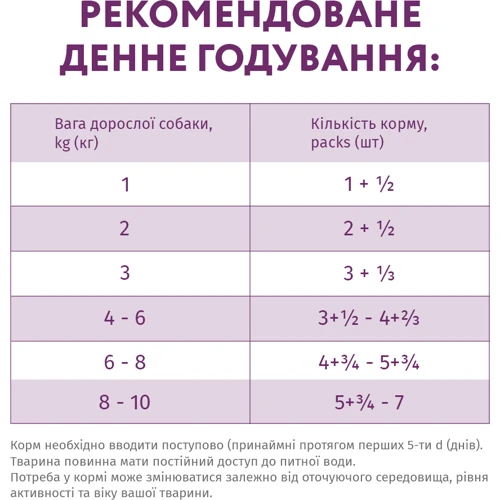 Вологий корм Optimeal Dogs Miniature&Small Breeds для собак мініатюрних та малих порід з телятиною та куркою 22x85 г (4820083906039): Основні інгредієнти Курица, Телятина