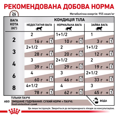 Влажный корм Royal Canin Gastro-Intestinal cat при нарушениях пищеварения у кошек 85 г (9003579013557): Вес упаковки 0.85 г