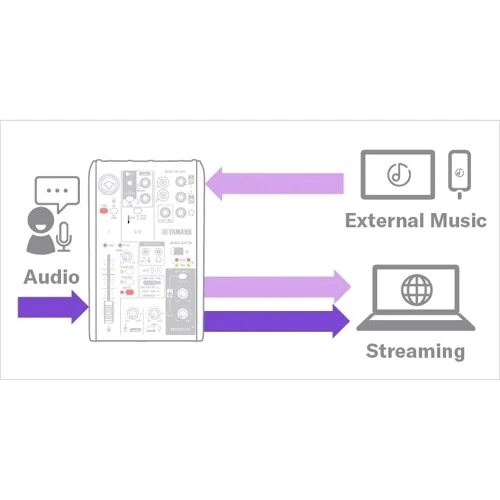 Аудиоинтерфейс YAMAHA AG03MK2 (White): Цифровые выходы 2IN/2OUT, USB Audio Class 2.0 Compliant, 24-бит 192кГц, Type-C