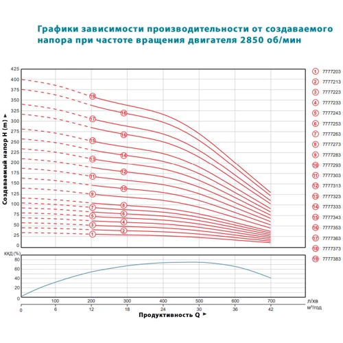 Занурювальний насос свердловин Dongyin 6SP30-8 (7777253): Продуктивність, л/год 700