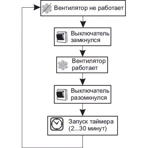 Вытяжной вентилятор Vents 100 ХТ: Назначение Бытовой