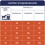 Сухой корм Club 4 Paws Premium Light Adult Small Breed Turkey для контроля веса стерилизованных собак малых пород с индейкой 5 кг (4820215367851): Свойства Против ожирения, Основное питание