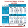Сухой корм для щенков Royal Canin Puppy Mini мелких пород 8 кг (30000801): Свойства Укрепление имунной системы, Основное питание, Забота о пищеварении