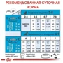 Сухой корм для собак в период беременности Royal Canin Medium Starter и щенков средних пород 1 кг (2993010): Возраст Щенки