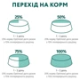 Влажный корм Optimeal Puppy для щенков с индейкой и морковью в соусе (3+1) 400 г (4820269140813): Тип Влажный корм