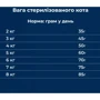 Сухой корм Dr.Clauder's High Premium Sterilised Senior Light для стериализированных кошек и кошек с избыточным весом и/или старше 8 лет 400 г (21450040): Порода Все породы