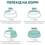 Сухой корм Optimeal Kittens Chicken для котят с курицей 1.5 кг (4820215369664): Возраст Котята