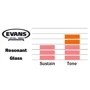 Пластик Evans TT16RGL: Призначення Для томов