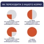 Сухой корм Club 4 Paws Kittens Chicken Premium с курицей для котят 14 кг (B4631001): Класс Премиум