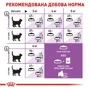 Сухой корм Royal Canin Sterilised для стерилизованных кошек и кастрированных котов 4 кг (2537040): Основные ингредиенты Кукуруза, Птица