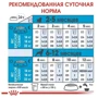 Сухой корм для щенков Royal Canin Medium Puppy средних пород 1 кг (30030101): Возраст Щенки