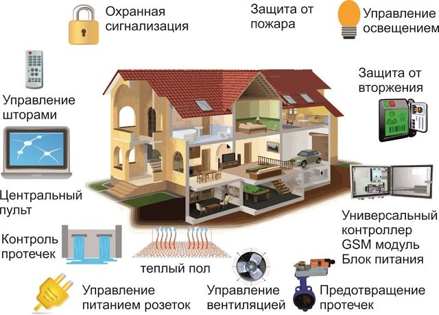 Как работает умный дом