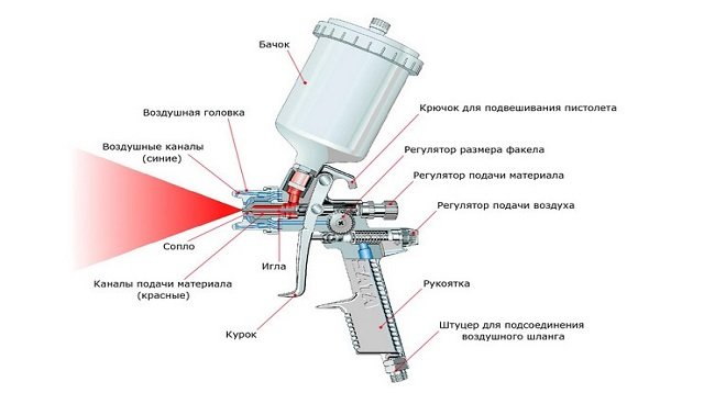 Устройство краскопультов