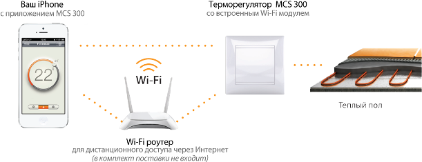 Теплолюкс MCS300